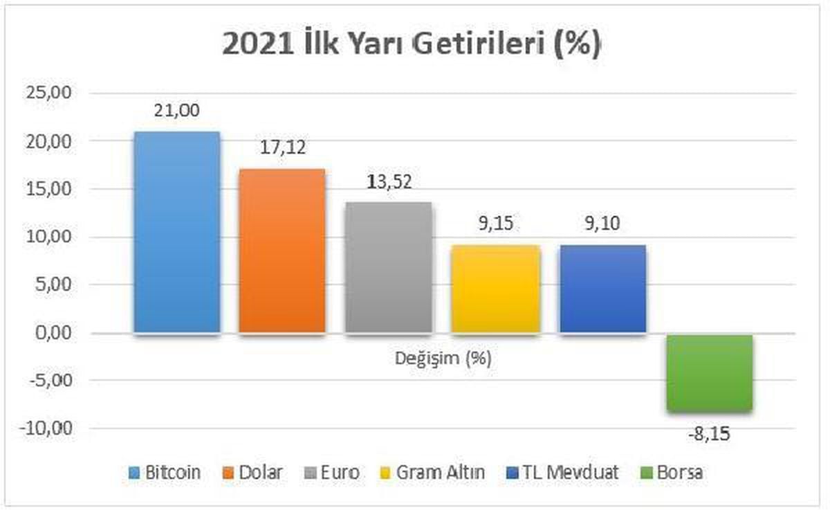 Son Dakika | Yılın ilk yarısının en çok kazandıran yatırım araçları araştırıldı