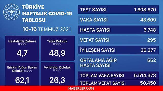 10 Ağustos Salı koronavirüs tablosu! 10 Ağustos Türkiye'de bugün koronavirüsten kaç kişi öldü, kaç kişi iyileşti? Korona tablosu!