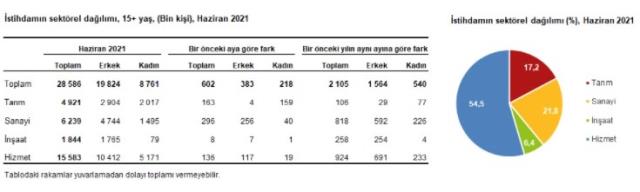 Son dakika: Türkiye'deki işsiz sayısı haziranda 823 bin kişi azaldı