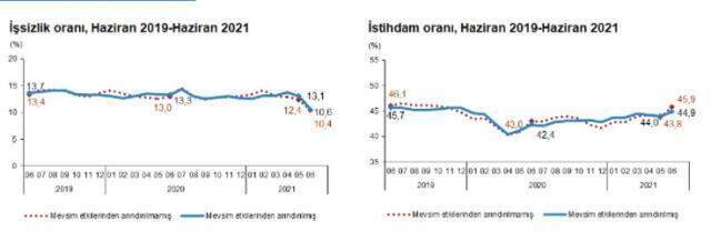 Türkiye'de işsiz sayısı kaç? İşsizlik oranı yüzde kaç oldu? 2021 işsizlik oranı % kaçtır? Kaç kişi işsiz? Tüm istatistikler! Türkiye'de işsiz sayısı kaç? İşsizlik oranı yüzde kaç oldu? 2021 işsizlik oranı % kaçtır? Kaç kişi işsiz? Tüm istatistikler!