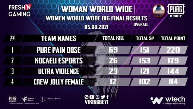 World Wide Women (WWW) PUBG Mobil oyun yarışması sonuçlandı!