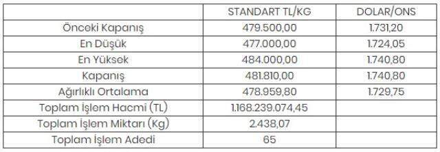 Altının kilogramı 481 bin 810 liraya yükseldi