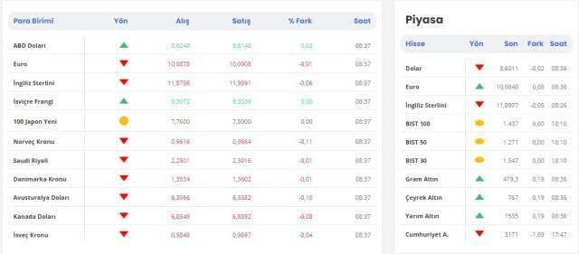 Döviz kredisi nedir? Merkez Bankası döviz kurları! Altın ve döviz kurları!