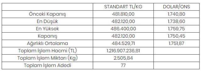 Altının kilogramı 482 bin 120 liraya yükseldi