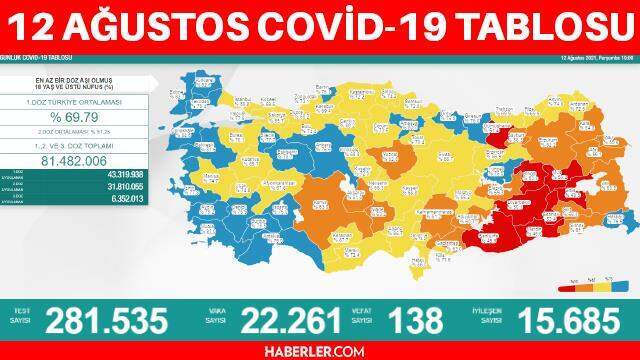 Son dakika: Bugünkü vaka sayısı açıklandı mı? 12 Ağustos 2021 koronavirüs tablosu yayınlandı! Türkiye'de bugün kaç kişi öldü? Bugünkü Covid19 tablosu!