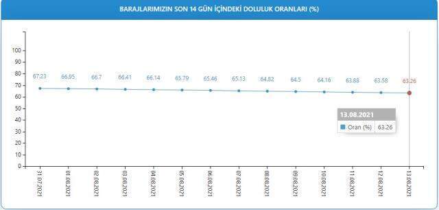 Baraj doluluk oranları! 13 Ağustos İstanbul, İzmir, Ankara barajların doluluk oranları yüzde kaç? 13 Ağustos 2021 barajların doluluk seviyesi nasıl? Baraj doluluk oranları! 13 Ağustos İstanbul, İzmir, Ankara barajların doluluk oranları yüzde kaç? 13 Ağustos 2021 barajların doluluk seviyesi nasıl?