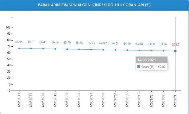 Baraj doluluk oranları! 14 Ağustos İstanbul, İzmir, Ankara barajların doluluk oranları yüzde kaç? 14 Ağustos 2021 barajların doluluk seviyesi nasıl?