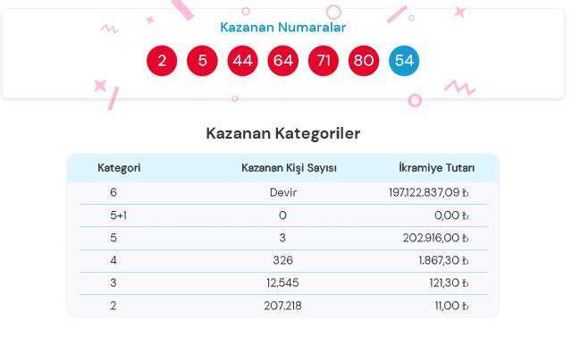 Çılgın Sayısal Loto sonuçları açıklandı mı? 14 Ağustos Cumartesi Çılgın Sayısal Loto sonuçlarına nereden bakılır? Sayısal Loto çekiliş sorgulama!