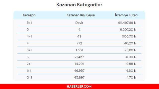 Şans Topu sonuçları açıklandı! 15 Ağustos 2021 Pazar Şans Topu sonuçlarına nereden bakılır? Şans Topu çekiliş sorgulama ekranı!