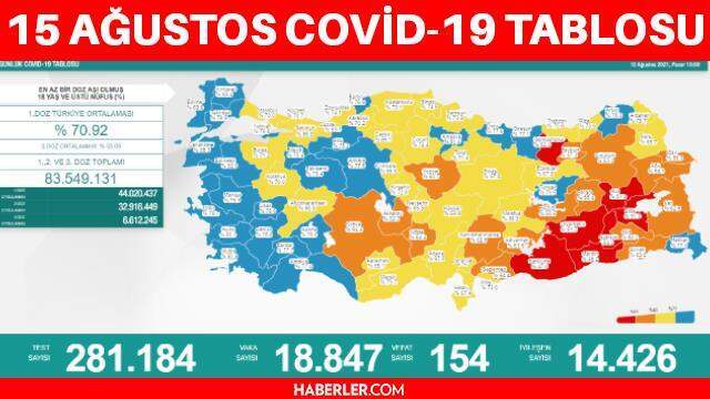 Son dakika: Bugünkü vaka sayısı açıklandı mı? 15 Ağustos 2021 koronavirüs tablosu yayınlandı! Türkiye'de bugün kaç kişi öldü? Bugünkü Covid19 tablosu!