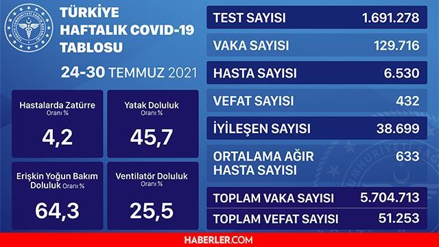 Son dakika: Bugünkü olay sayısı açıklandı mı? 15 Ağustos 2021 koronavirüs tablosu yayınlandı! Türkiye'de bugün kaç kişi öldü? Bugünkü Covid19 tablosu!