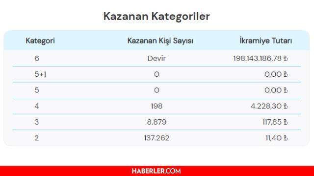 Çılgın Sayısal Loto sonuçları açıklandı! 16 Ağustos Pazartesi Çılgın Sayısal Loto sonuçlarına nereden bakılır? Çılgın Sayısal Loto çekiliş canlı izle!