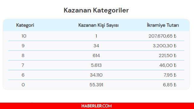On Numara sonuçları açıklandı mı? 16 Ağustos On Numara sonuçları belli oldu! 10 Numara bilet sorgulama nasıl yapılır? On Numara çekilişi canlı izle!