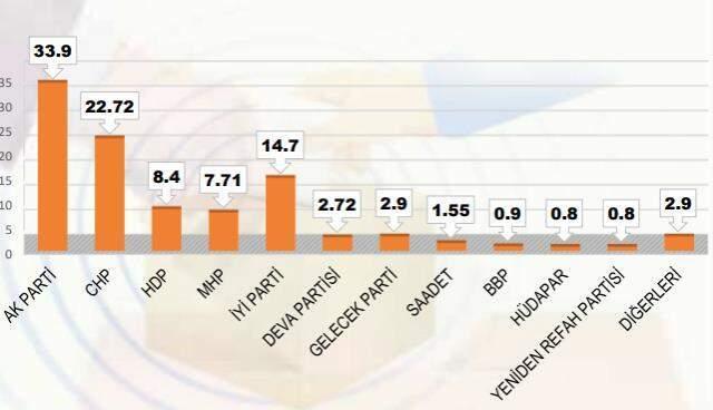 Son seçim anketinde sürpriz sonuçlar! HDP ve MHP baraj altı kalıyor