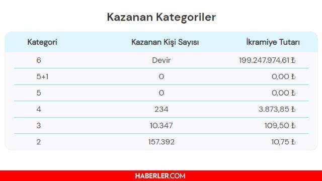 18 Ağustos Çılgın Sayısal Loto sonuçları açıklandı! 18 Ağustos Çarşamba Çılgın Sayısal Loto sorgu ekranı? Çılgın Sayısal Loto çekilişi canlı izle!