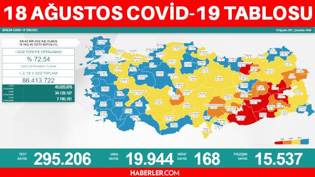 SON DAKİKA! 19 Ağustos Perşembe koronavirüs tablosu AÇIKLANDI! 19 Ağustos Türkiye'de bugün koronavirüsten kaç kişi öldü? 19 Ağustos Corona tablosu!
