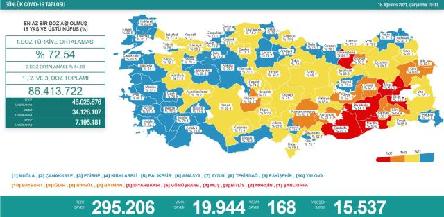 Son Dakika: Türkiye'de 18 Ağustos günü koronavirüs nedeniyle 168 kişi vefat etti, 19 bin 944 yeni vaka tespit edildi