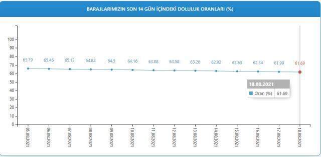 Baraj doluluk oranları! 19 Ağustos İstanbul, İzmir, Ankara barajların doluluk oranları yüzde kaç? 19 Ağustos 2021 barajların doluluk seviyesi nasıl?
