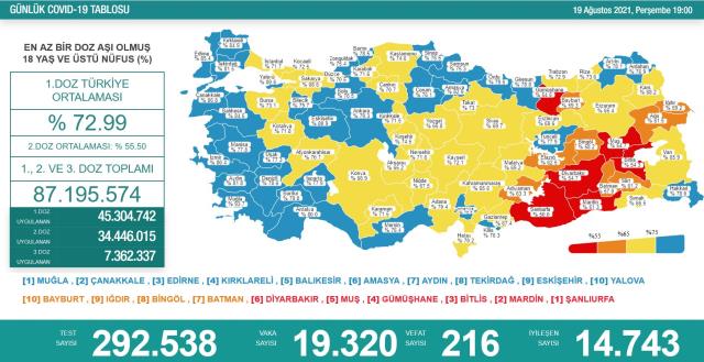 Son Dakika: Türkiye'de 19 Ağustos günü koronavirüs nedeniyle 216 kişi vefat etti, 19 bin 320 yeni vaka tespit edildi
