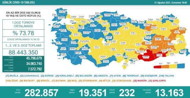 Son Dakika: Türkiye'de 21 Ağustos günü koronavirüs nedeniyle 232 kişi vefat etti, 19 bin 351 yeni hadise tespit edildi