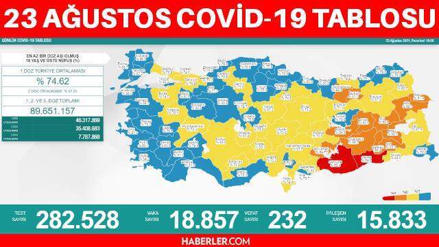 Son dakika... Bugünkü vaka sayısı kaç oldu? 23 Ağustos 2021 koronavirüs tablosu! Son dakika... Bugünkü vaka sayısı kaç oldu? 23 Ağustos 2021 koronavirüs tablosu!
