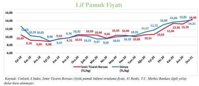 izmir ticaret borsası pamuk fiyatları