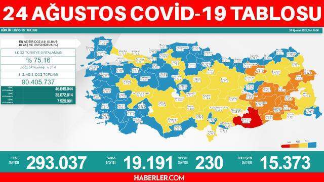 Son dakika... 24 Ağustos Koronavirüs tablosu vaka sayısı açıklanıyor - Son Dakika corona virüs vefat sayısı ve vaka sayısı kaç? Son dakika... 24 Ağustos Koronavirüs tablosu vaka sayısı açıklanıyor - Son Dakika corona virüs vefat sayısı ve vaka sayısı kaç?