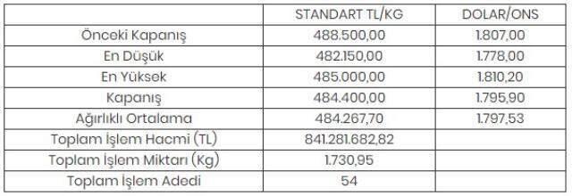 Altının kilogramı 484 bin 400 liraya geriledi