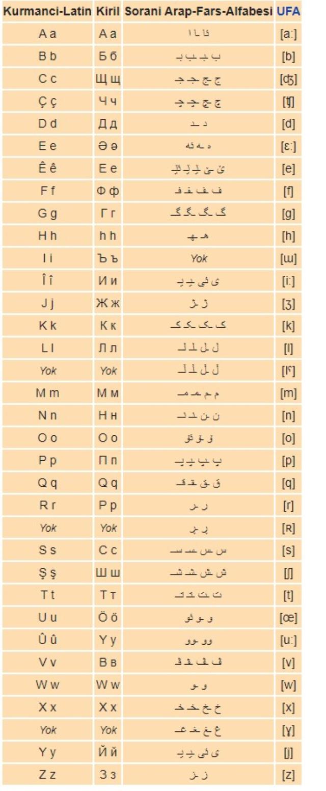 Dünden bugüne Kürtçe! Kürtçe ne zaman ortaya çıktı, kimler kullandı? Kürtçe alfabesi nedir?