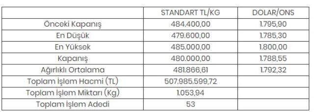 Altının kilogramı 480 bin liraya geriledi