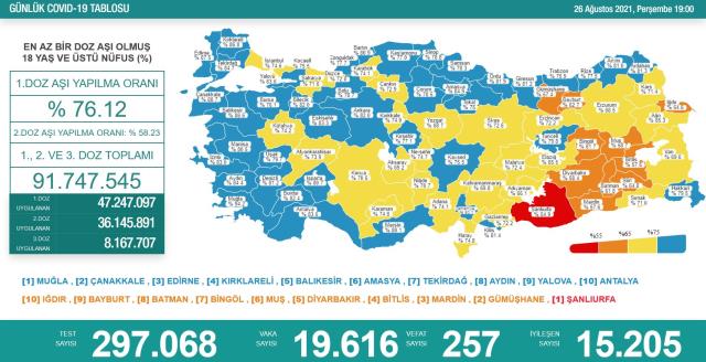 Son Dakika: Türkiye'de 26 Ağustos günü koronavirüs nedeniyle 257 kişi vefat etti, 19 bin 616 yeni hadise tespit edildi