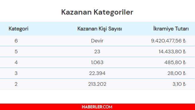 Süper Loto sonuçları açıklandı! 26 Ağustos Süper Loto sonucu sorgulama! Süper Loto ikramiyesi ne kadar?