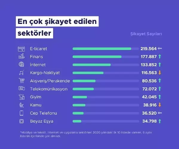 Yılın ilk yarısı için şikayet verileri açıklandı