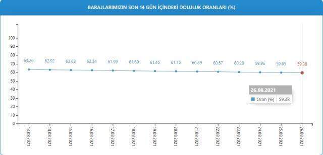 Baraj doluluk oranları! 27 Ağustos İstanbul, İzmir, Ankara barajların doluluk oranları yüzde kaç? 27 Ağustos 2021 barajların doluluk seviyesi nasıl?