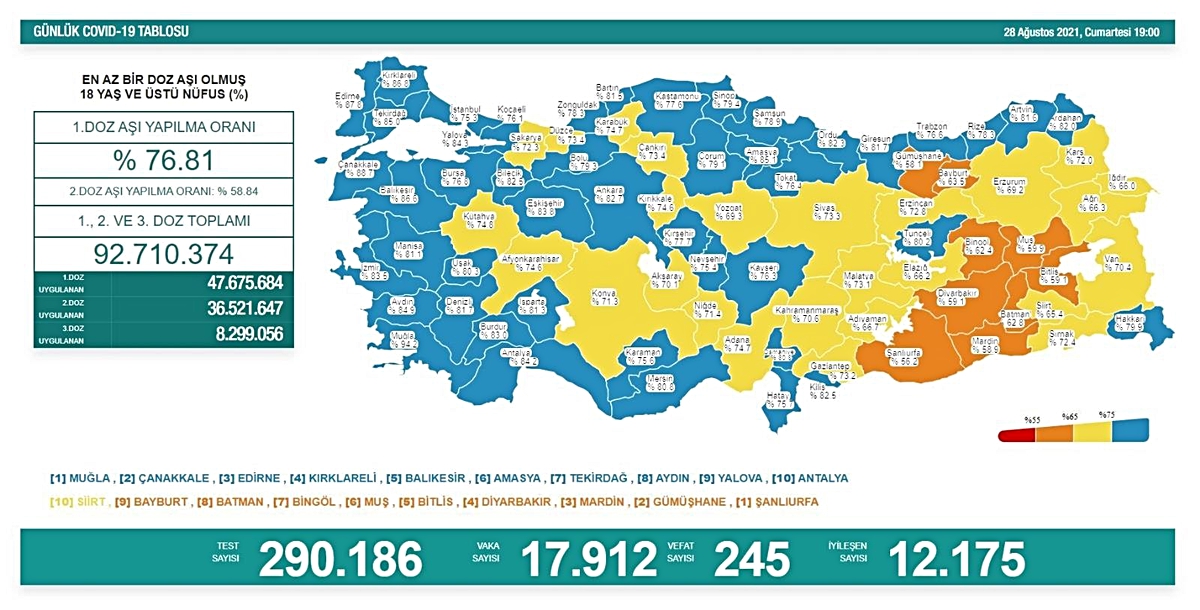 Son 24 saatte korona virüsten 245 kişi hayatını kaybetti - Vimarsana News