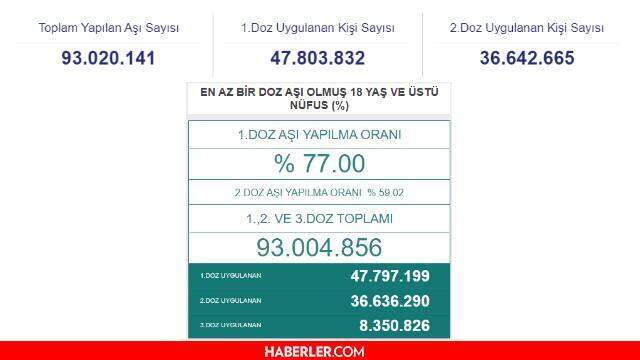 29 Ağustos Pazar 2021 korona tablosu… Bugünkü corona vaka sayısı açıklandı! 29 Ağustos koronavirüsten kaç kişi öldü? 29 Ağustos Pazar 2021 korona tablosu… Bugünkü corona vaka sayısı açıklandı! 29 Ağustos koronavirüsten kaç kişi öldü?