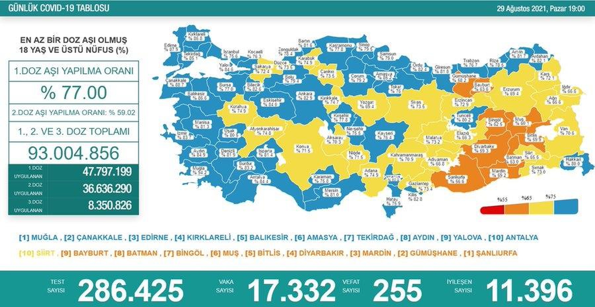 Son 24 saatte korona virüsten 255 kişi hayatını kaybetti - Vimarsana News