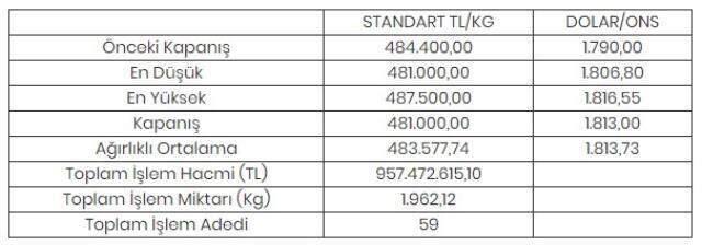 Altının kilogramı 481 bin liraya geriledi