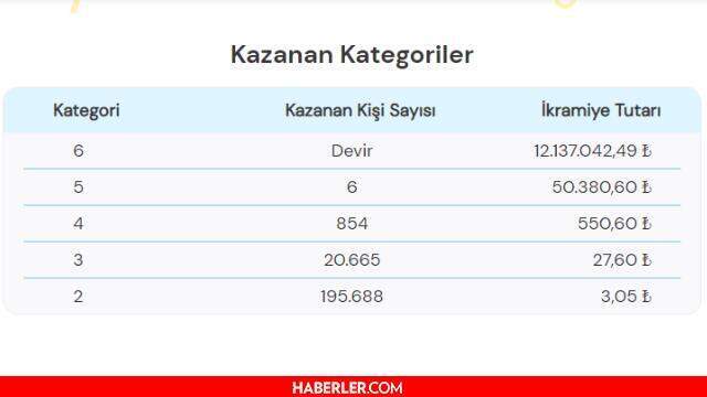 Süper Loto sonuçları açıklandı! 31 Ağustos Salı Süper Loto sonucu sorgulama! Süper Loto ikramiyesi ne kadar? Süper Loto sonuçları açıklandı! 31 Ağustos Salı Süper Loto sonucu sorgulama! Süper Loto ikramiyesi ne kadar?