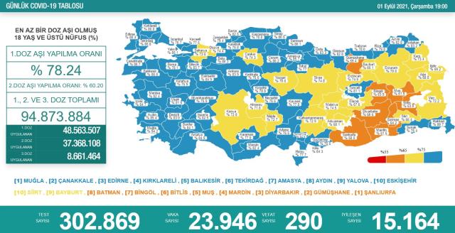 Son Dakika: Türkiye'de 1 Eylül günü koronavirüs nedeniyle 290 kişi vefat etti, 23 bin 946 yeni vaka tespit edildi