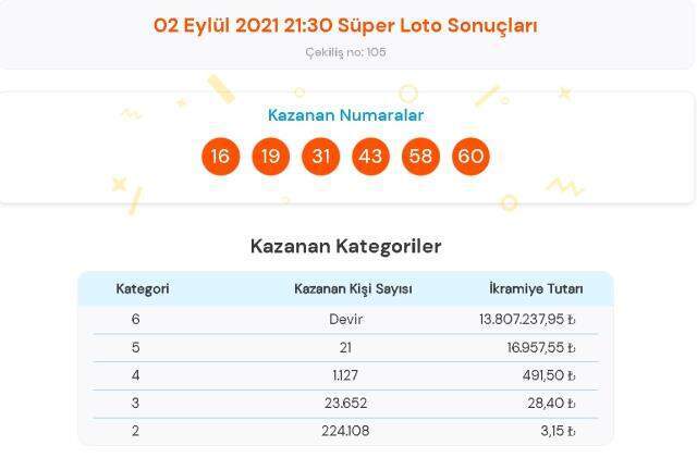 Süper Loto sonuçları! 2 Eylül Perşembe Süper Loto sonuçları açıklandı mı? Süper Loto bugün kazanan numaralar neler?