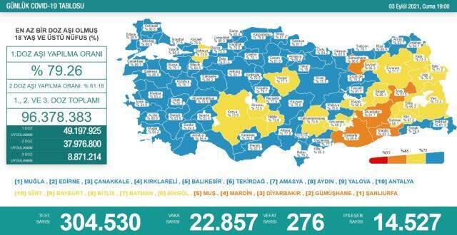 Son Dakika: Türkiye'de 3 Eylül günü koronavirüs nedeniyle 276 kişi vefat etti, 22 bin 857 yeni olay tespit edildi