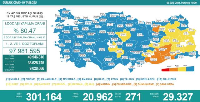 Son Dakika: Türkiye'de 6 Eylül günü koronavirüs nedeniyle 271 kişi vefat etti, 20 bin 962 yeni olay tespit edildi