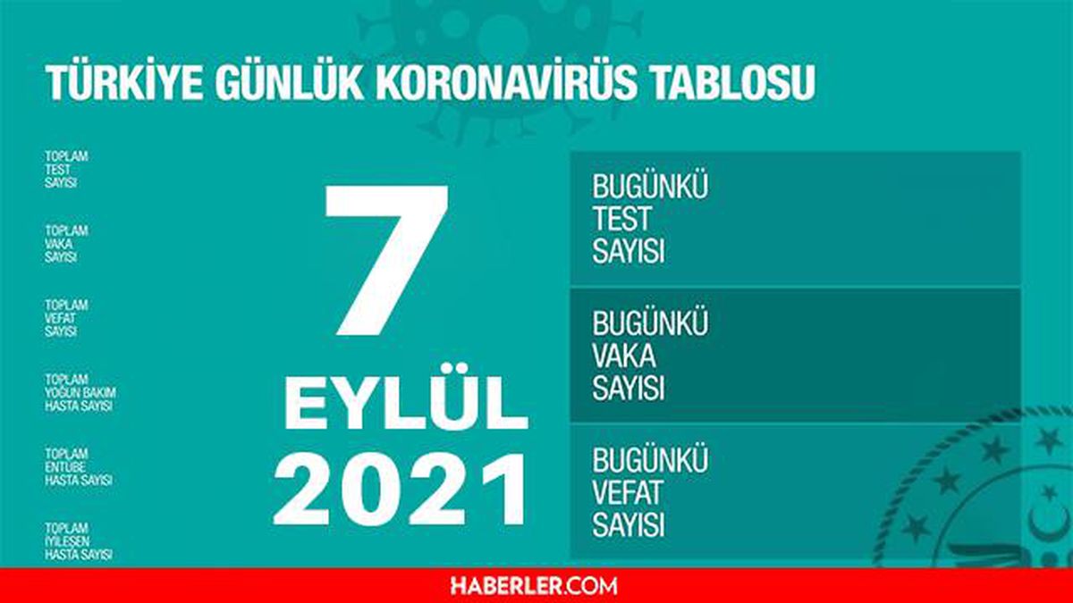 Son Dakika: Bugünkü vaka sayısı açıklandı mı? 7 Eylül 2021 koronavirüs tablosu yayınlandı mı? Türkiye'de bugün kaç kişi öldü? Bugünkü Covid19 tablosu!