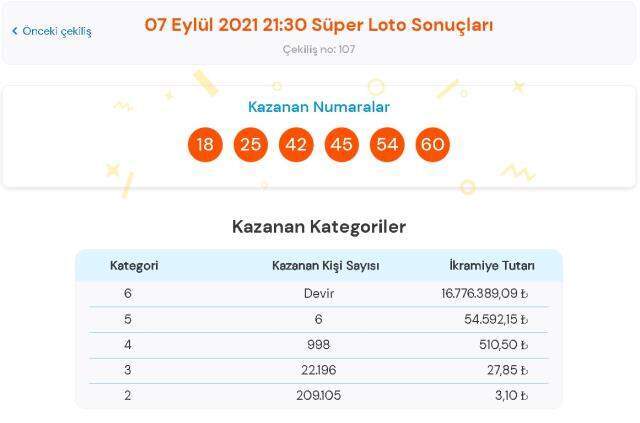 Süper Loto sonuçları! 7 Eylül Salı Süper Loto sonuçları açıklandı! Süper Loto bugün kazanan numaralar neler?