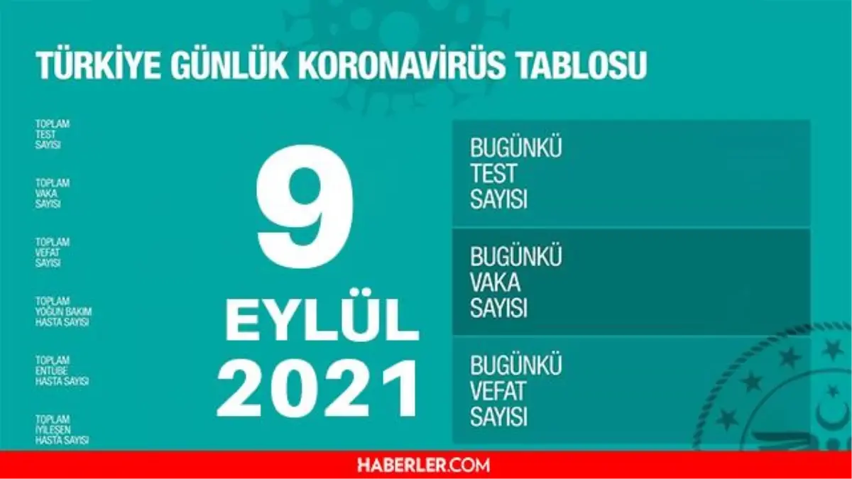 Son Dakika Bugunku Vaka Sayisi Aciklandi Mi 9 Eylul 2021 Koronavirus Tablosu Yayinlandi Mi Turkiye De Bugun Kac Kisi Oldu Bugunku Covid19 Tablosu Haberler
