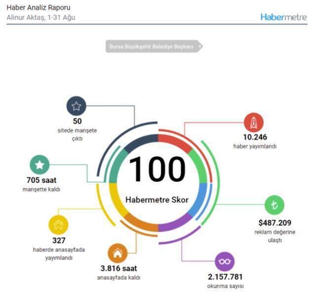 Ağustos ayında en çok habere konu olan büyükşehir belediye başkanları! Zirvede Tunç Soyer var