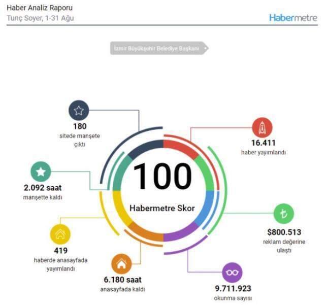 Ağustos ayında en çok habere konu olan büyükşehir belediye başkanları! Zirvede Tunç Soyer var