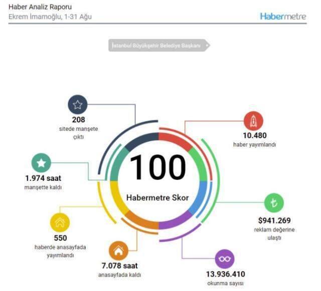 Ağustos ayında en çok habere konu olan büyükşehir belediye başkanları! Zirvede Tunç Soyer var