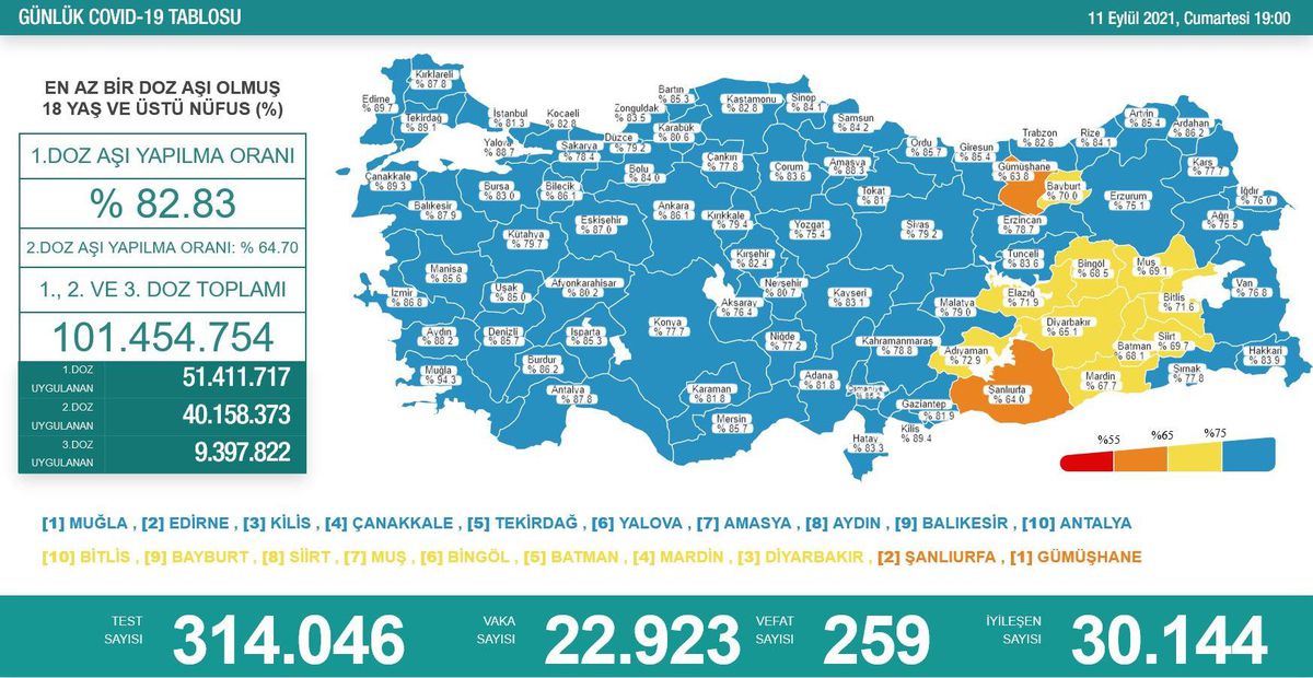 Bugünkü vaka sayısı açıklandı mı? 11 Eylül 2021 koronavirüs tablosu yayınlandı mı? Türkiye'de bugün kaç kişi öldü? Bugünkü Covid19 tablosu!